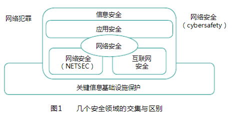 ISO27032與幾個安全領(lǐng)域的交集與區(qū)別