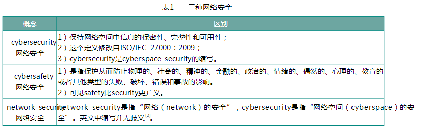 三種網(wǎng)絡(luò)安全概念的區(qū)別
